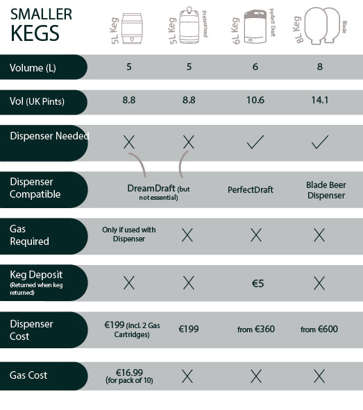 PerfectDraft Kegs & Other Kegs Comparison