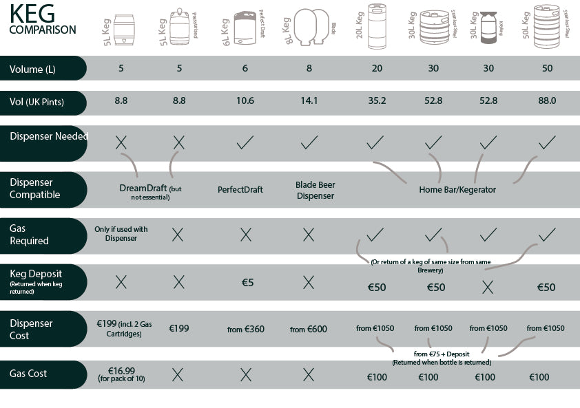 Keg size comparison table